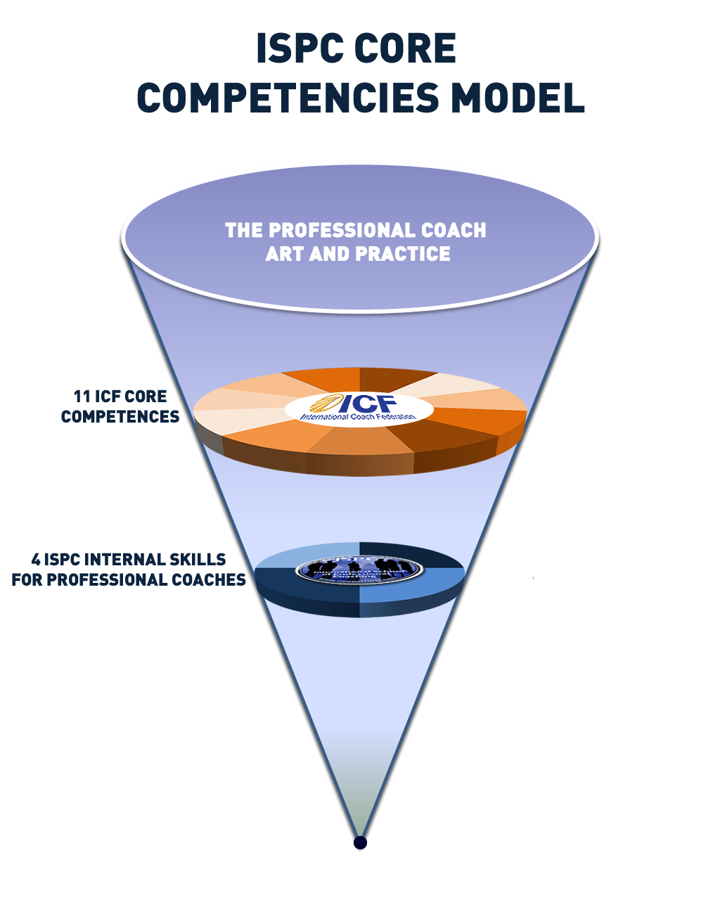 ISPC Internal Skills